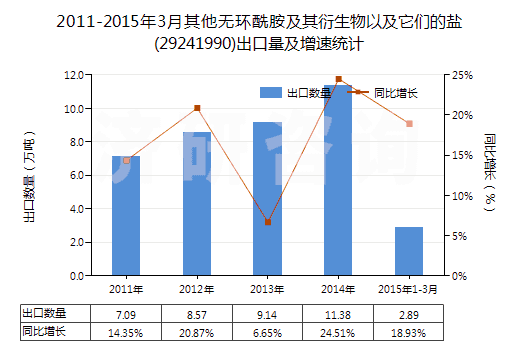 2011-2015年3月其他無(wú)環(huán)酰胺及其衍生物以及它們的鹽(29241990)出口量及增速統(tǒng)計(jì)